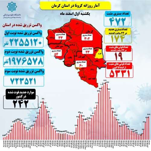 آخرین آمار استان کرمان از وضعیت موارد مثبت بستری و مرگ و میر ناشی از بیماری کووید ۱۹،تا ساعت ۱۵ یکشنبه ۱۴۰۰/۱۲/۱